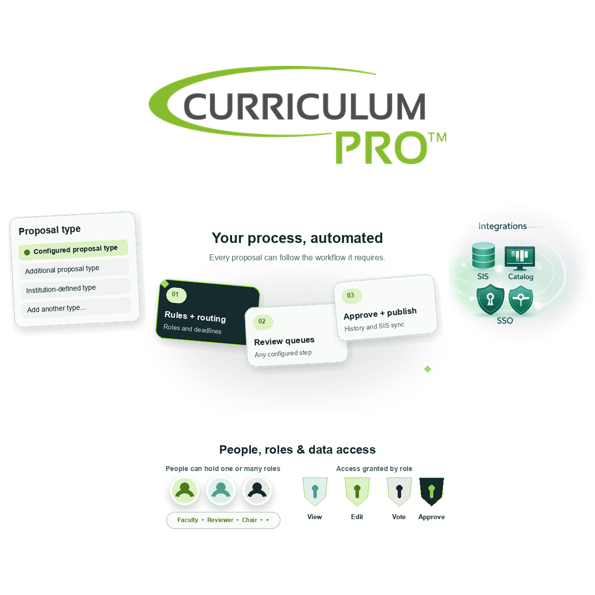 Curriculum Pro automating proposal-type-specific workflows through configurable rules, routing, review queues, approvals, and institutional system publishing